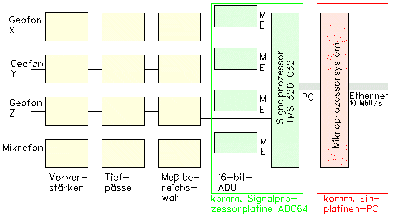 Blockschaltbild