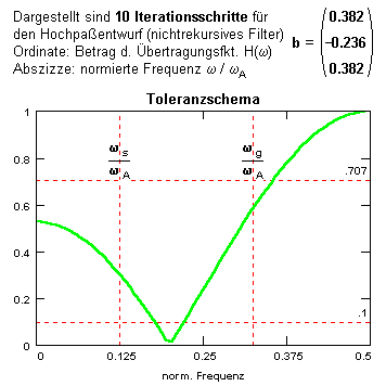 Iterativer Filterentwurf